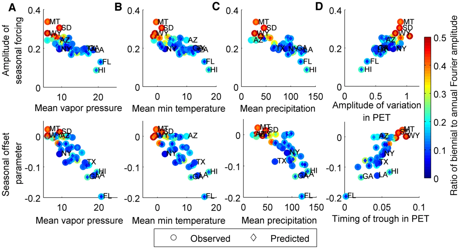 Relationship between estimated seasonality parameters for model fit to laboratory report data and select climatic factors.
