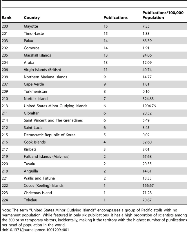 Countries and territories with the fewest publications in medicine (1996–2010) in absolute numbers.