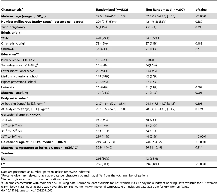 Baseline characteristics for randomized versus non-randomized participants.
