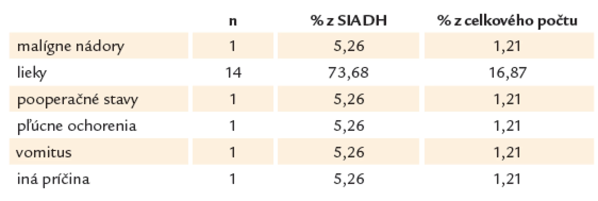 Najčastejšie príčiny euvolemickej hyponatriémie (SIADH).