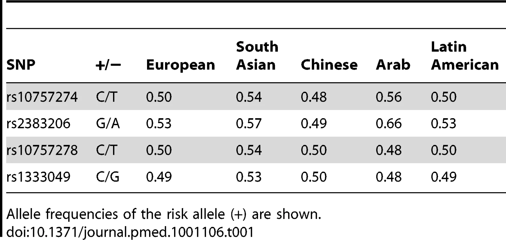 Allele frequencies of SNPs by ethnicity.