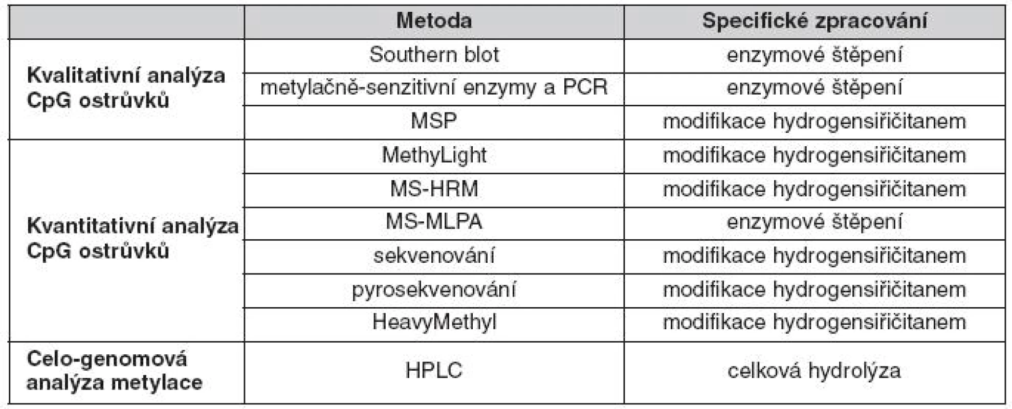 Nejčastěji používané genově-specifické DNA metylační techniky
