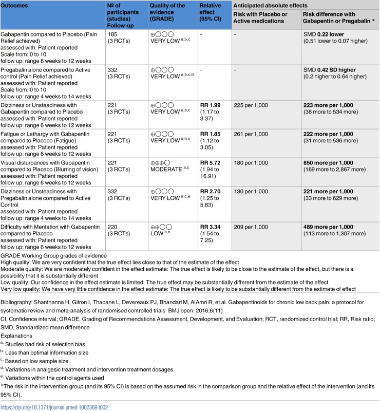 GRADE summary of findings.