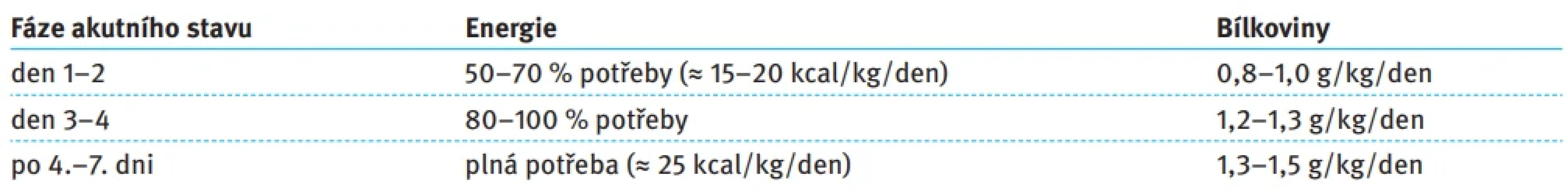 Doporučené dávky dle ESPEN 2025 [27]. Tab. 14. ESPEN 2025 guideline-based dosing recommendations [27].