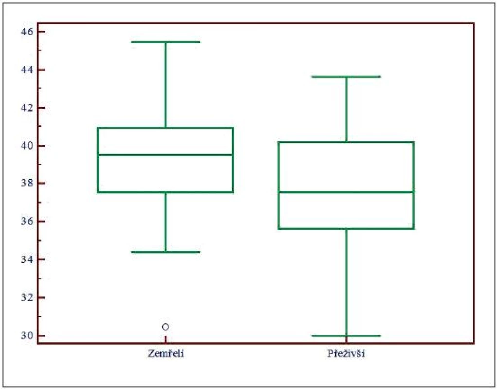 Box and Whisker graf pro SID<sub>app</sub>, SID<sub>app</sub> – zdánlivá (apparent) diference silných iontů (strong ion difference)