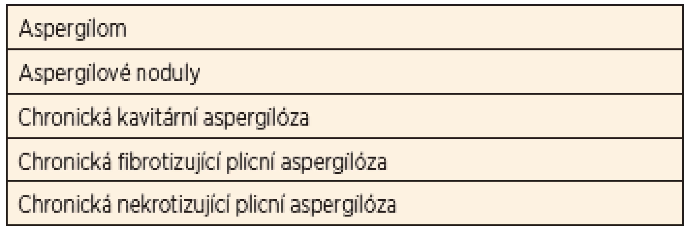 Formy plicního onemocnění způsobeného aspergily – chronická plicní aspergilóza.