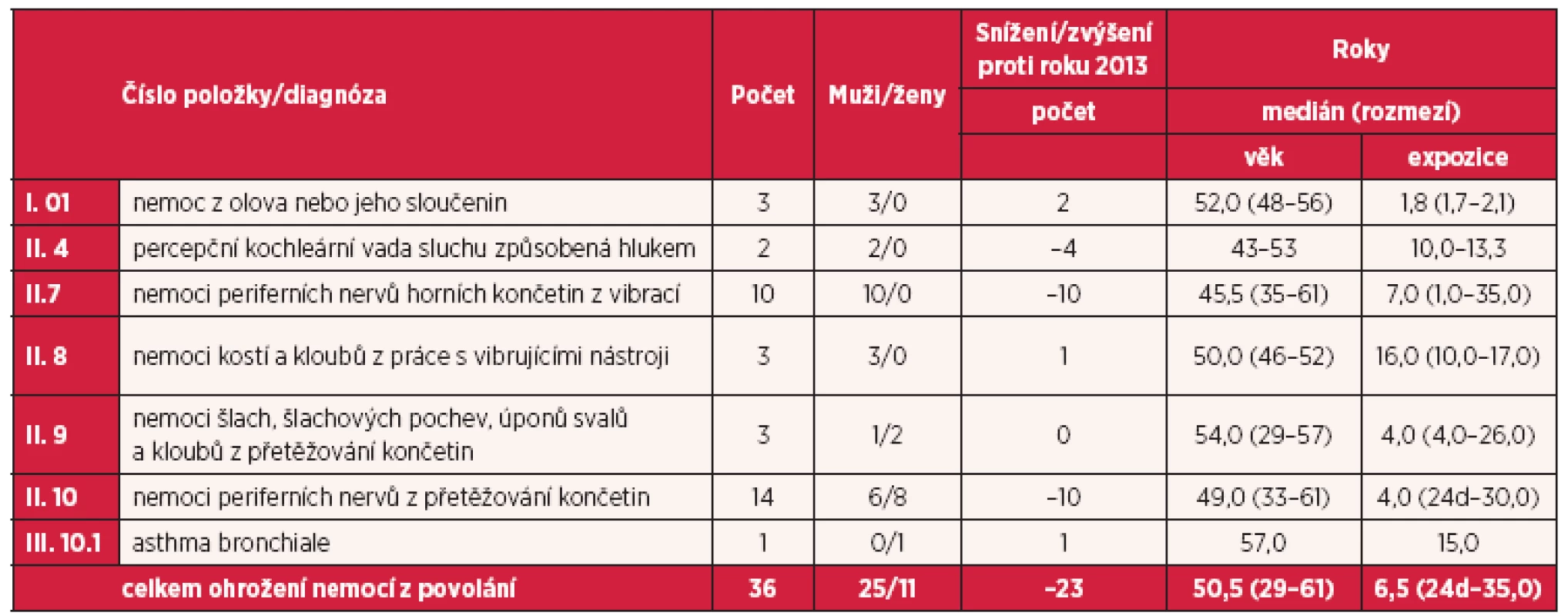 Ohrožení nemocí z povolání hlášená v České republice v roce 2014