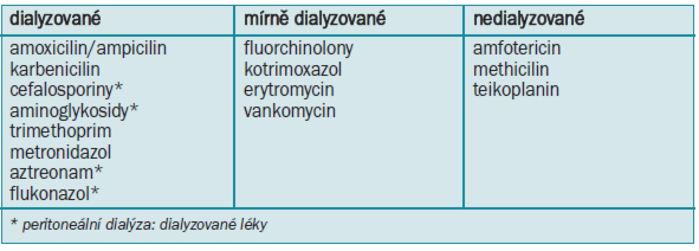 Dialýza antibiotik.