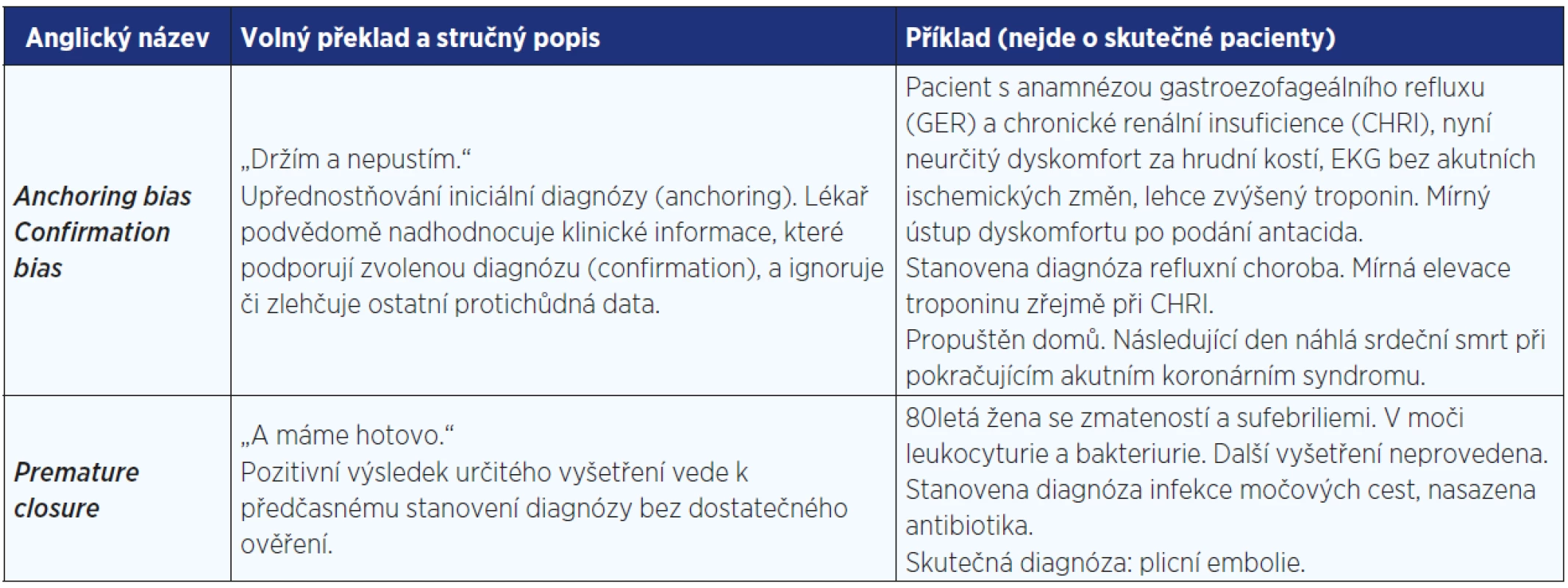 Myšlenkové pasti při ověřování diagnózy (upraveno podle 3, 4)