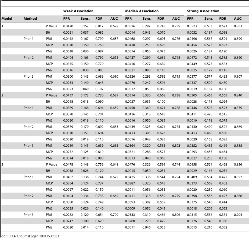 Average FPR, sensitivities, FDR, and AUC of the 60-node simulated network.