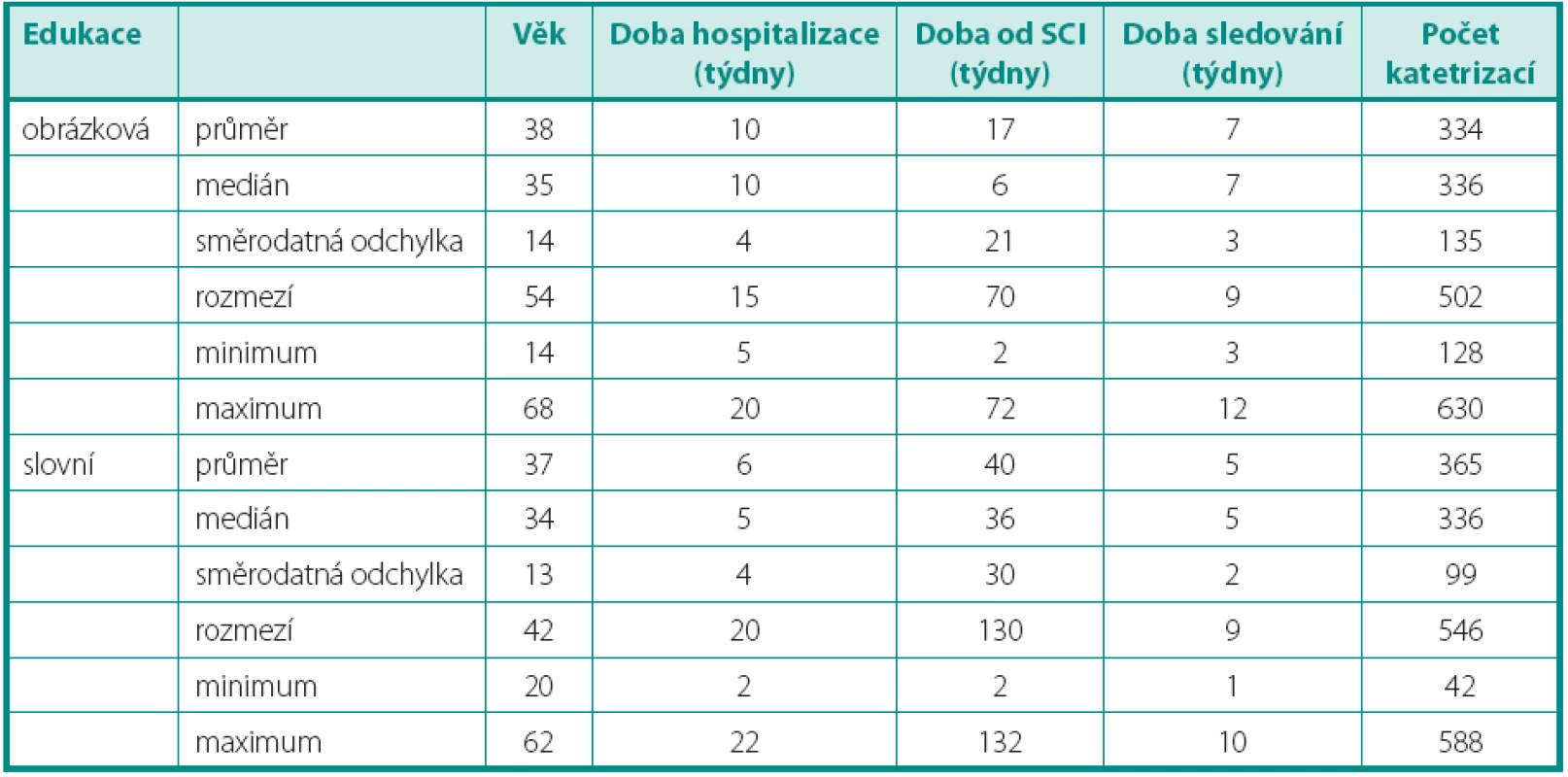 Demografická data souboru
Table 1. Demographic data