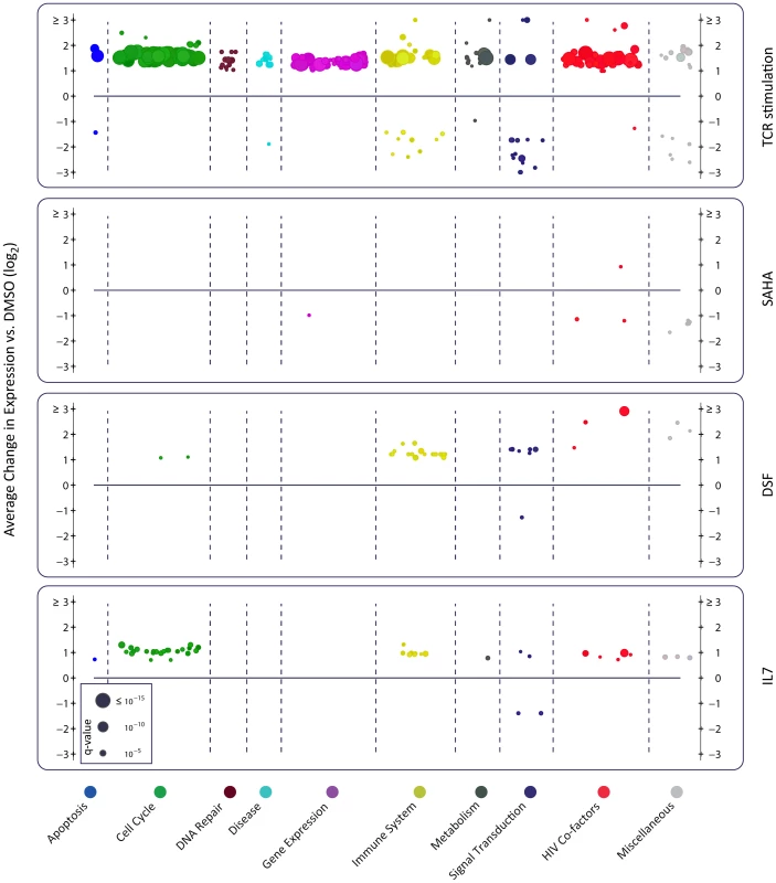 Reactivating agents fail to provide cellular environment necessary for completion of HIV life cycle.
