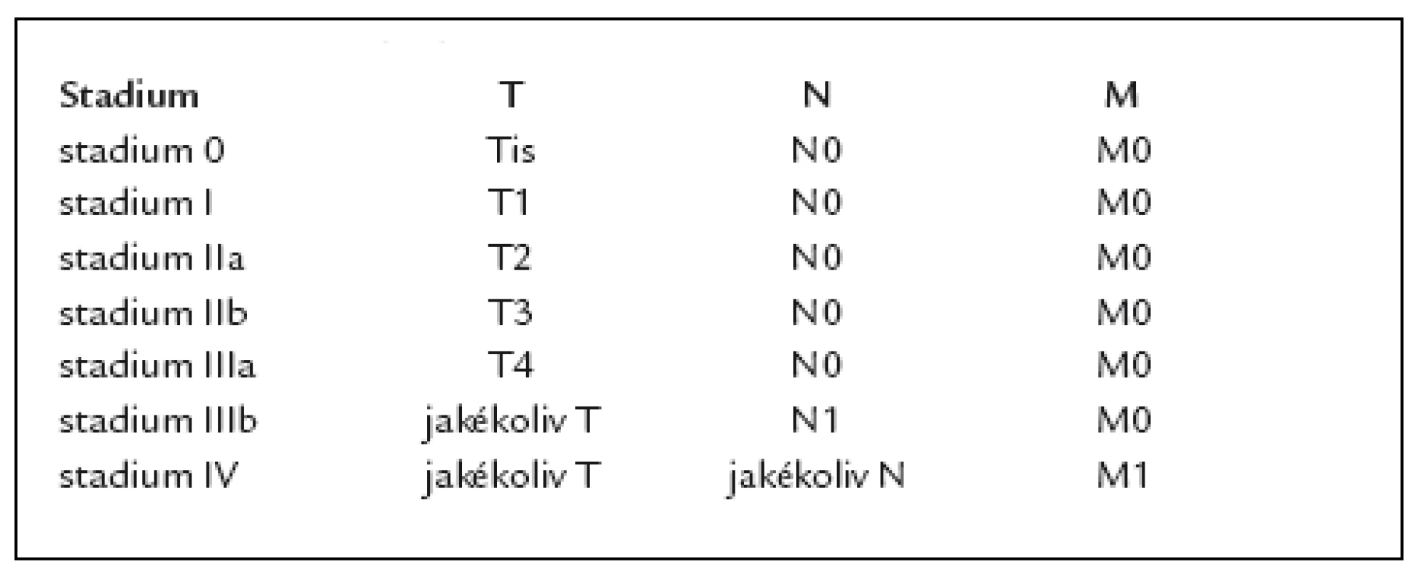 Návrh stagingu neuroendokrinních tumorů žaludku podle ENETS.