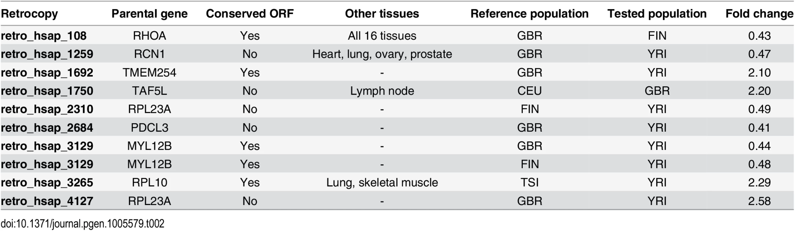Retrocopies undergoing differential expression between analyzed populations.