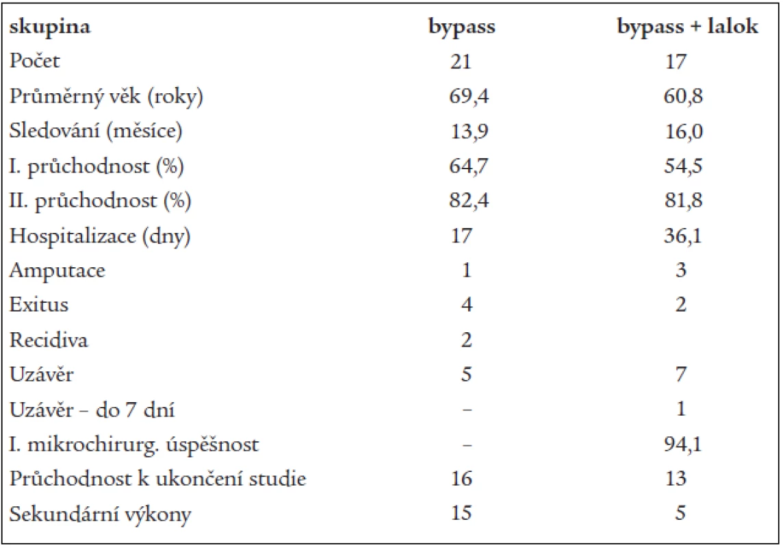 Přehledná tabulka výsledků ve skupině léčené pedálním bypassem a skupině léčené pedálním bypassem  a volným svalovým přenosem.