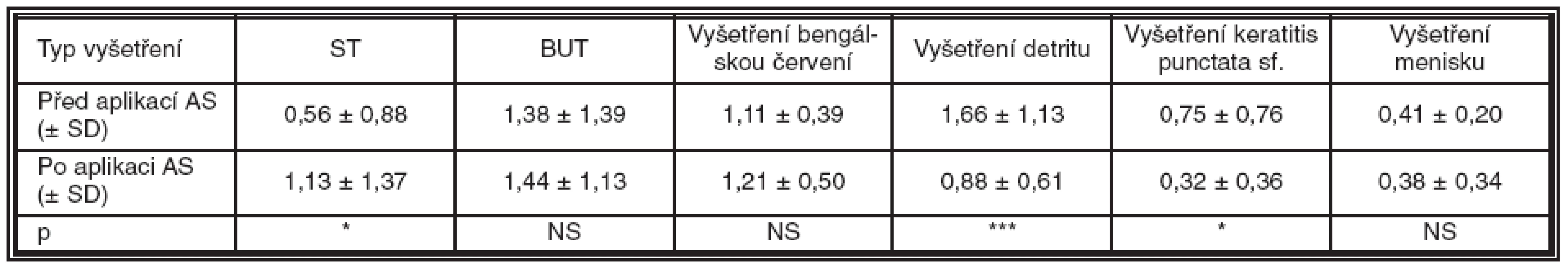 Hodnoty klinických testů před a po aplikaci AS-očních kapek