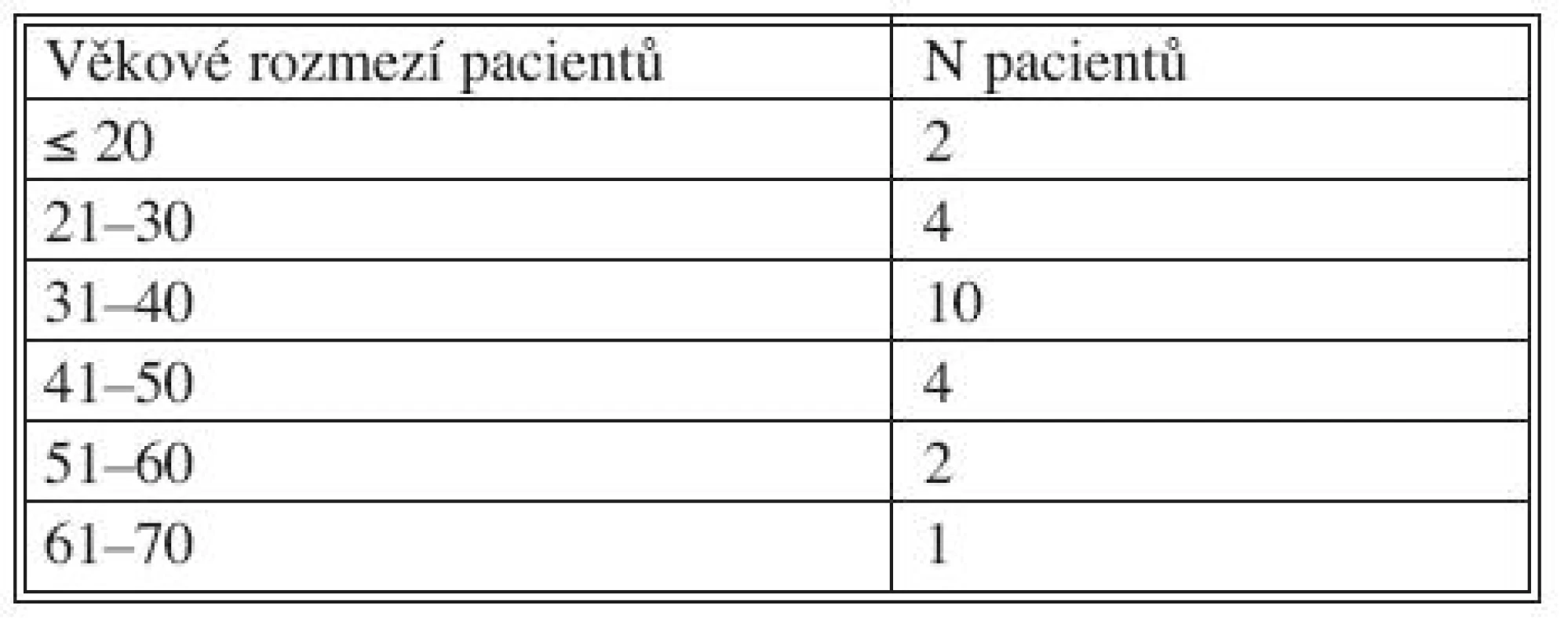 Věkové rozložení našeho souboru po jednotlivých dekádách
Tab. 1. Age distribution of our group by individual decades