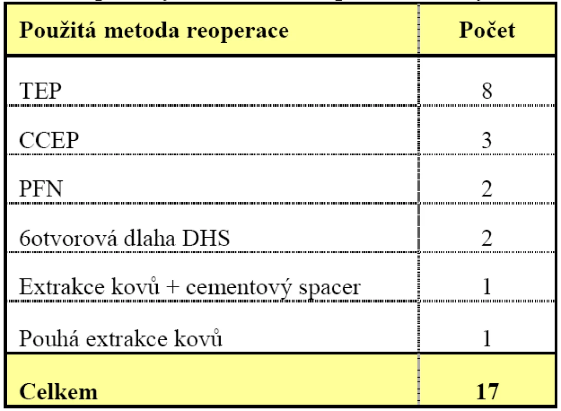 Přehled použitých metod u reoperací selhaných DHS