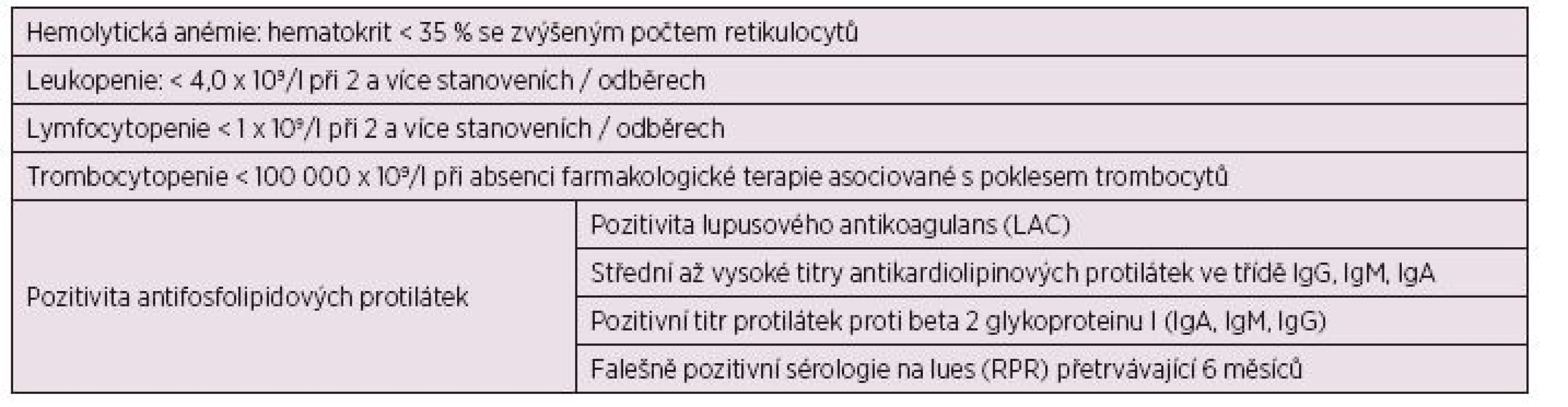 Hematologická kritéria pro diagnostiku SLE (a, b).