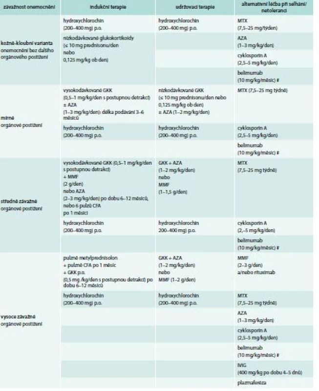 Doporučená léčba SLE dle závažnosti a rozsahu orgánového postižení stavu. Upraveno dle [29]