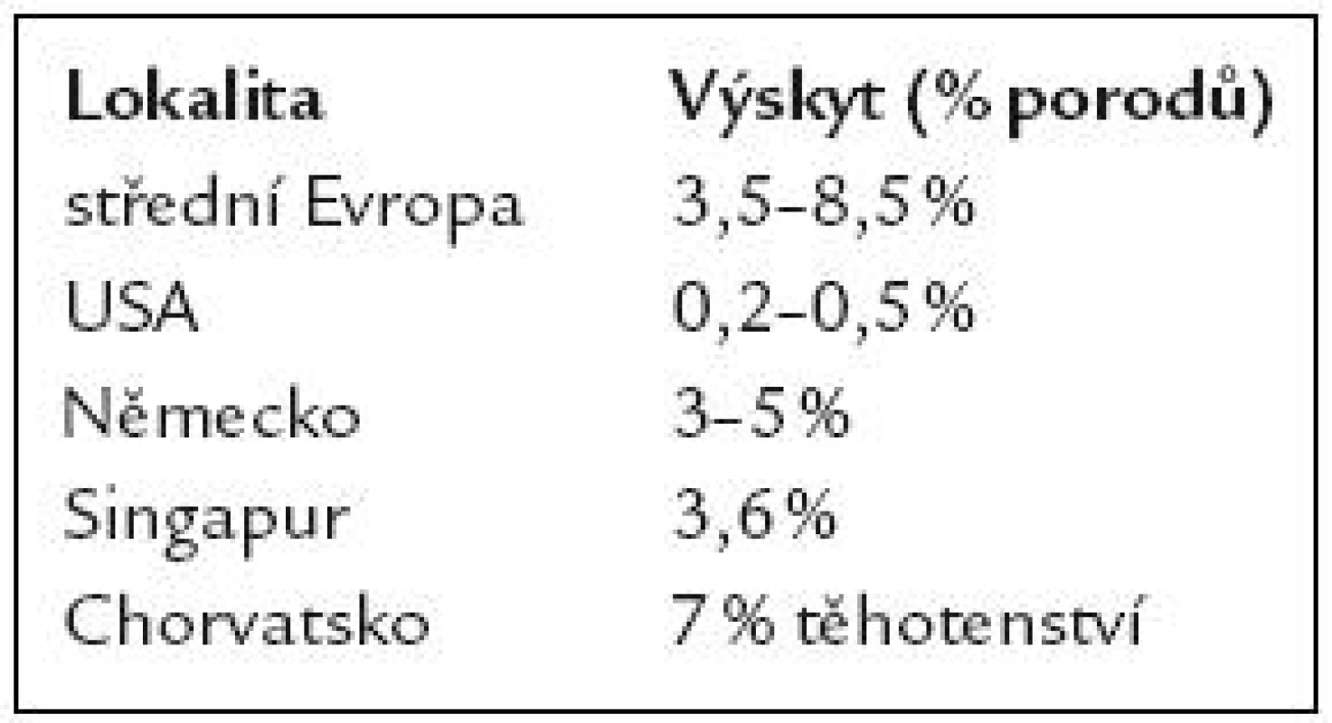Výskyt preeklampsie.