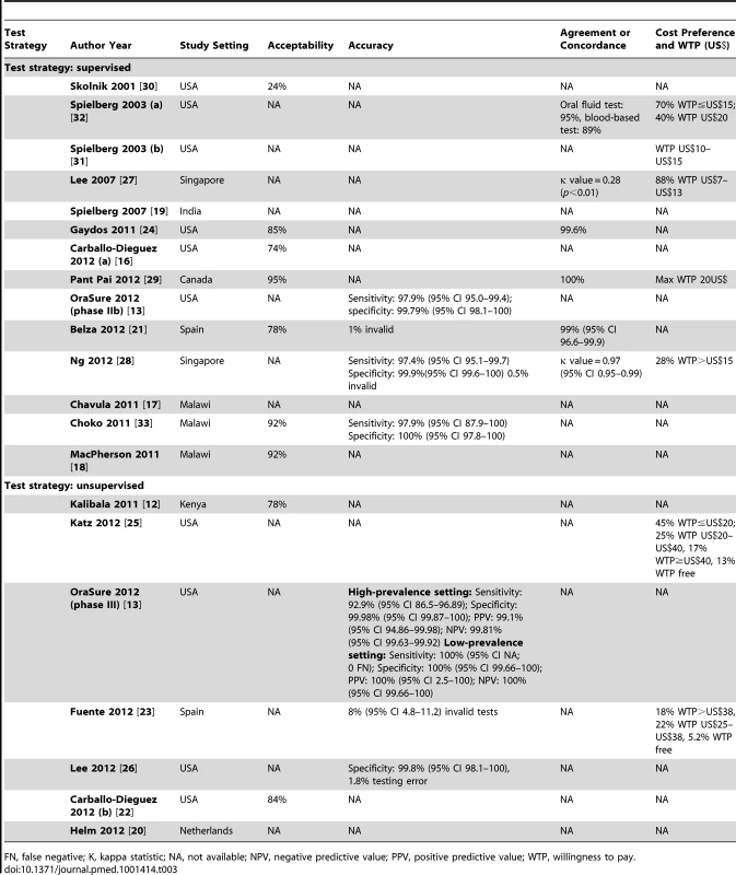 Study outcomes: acceptability, accuracy, agreement and cost preference.
