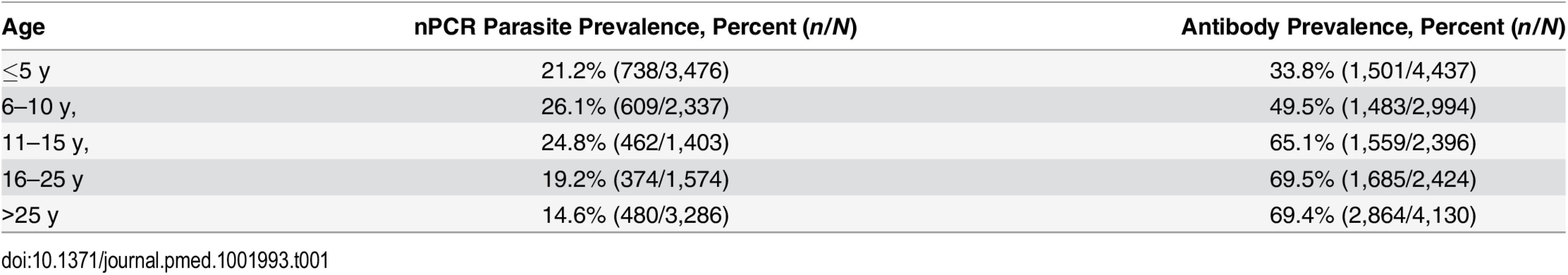 Parasite prevalence and antibody prevalence in relation to age in the cross-sectional community survey in Rachuonyo South District in June–July 2011 that was conducted for hotspot detection.