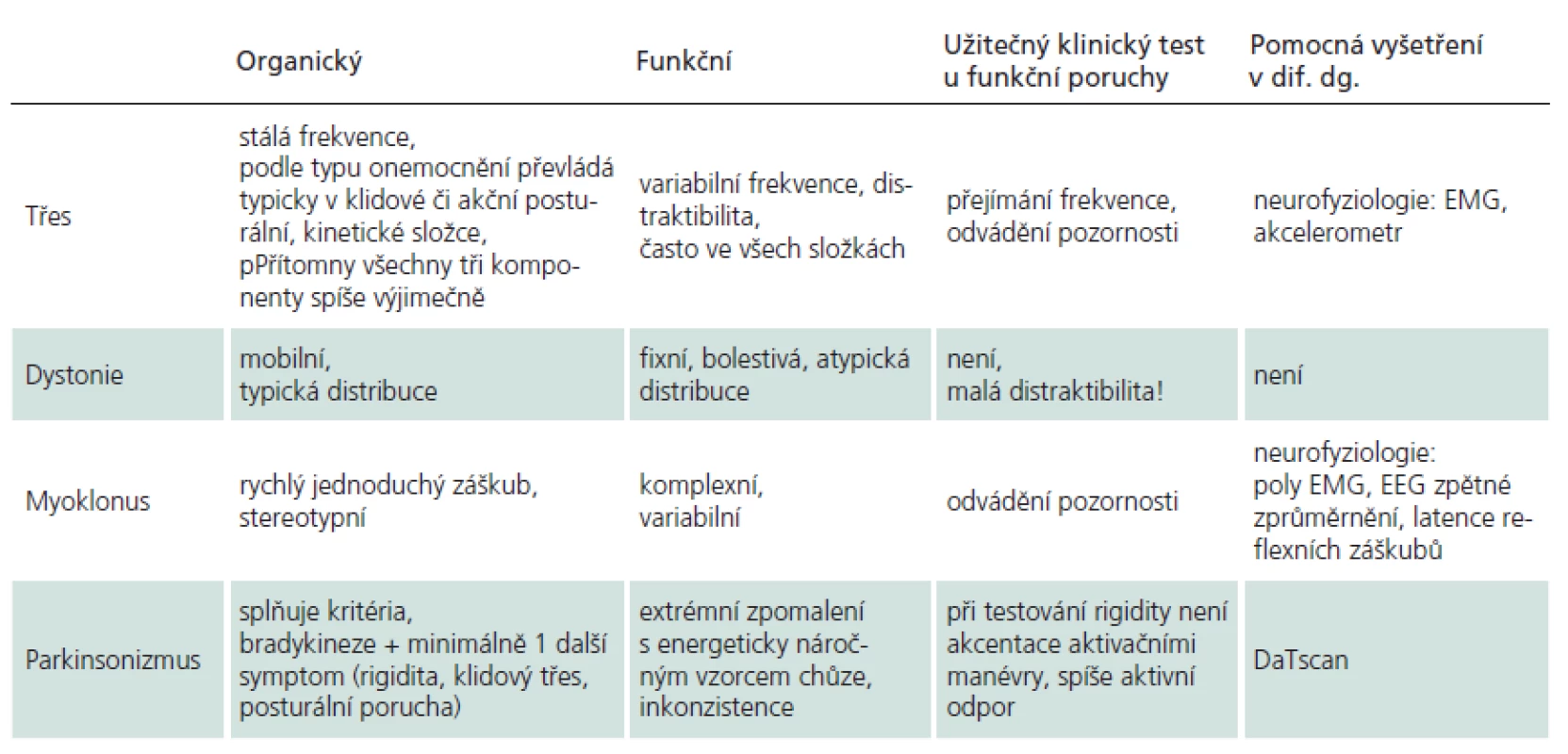 Diferenciální diagnostika organických a funkčních poruch hybnosti.
