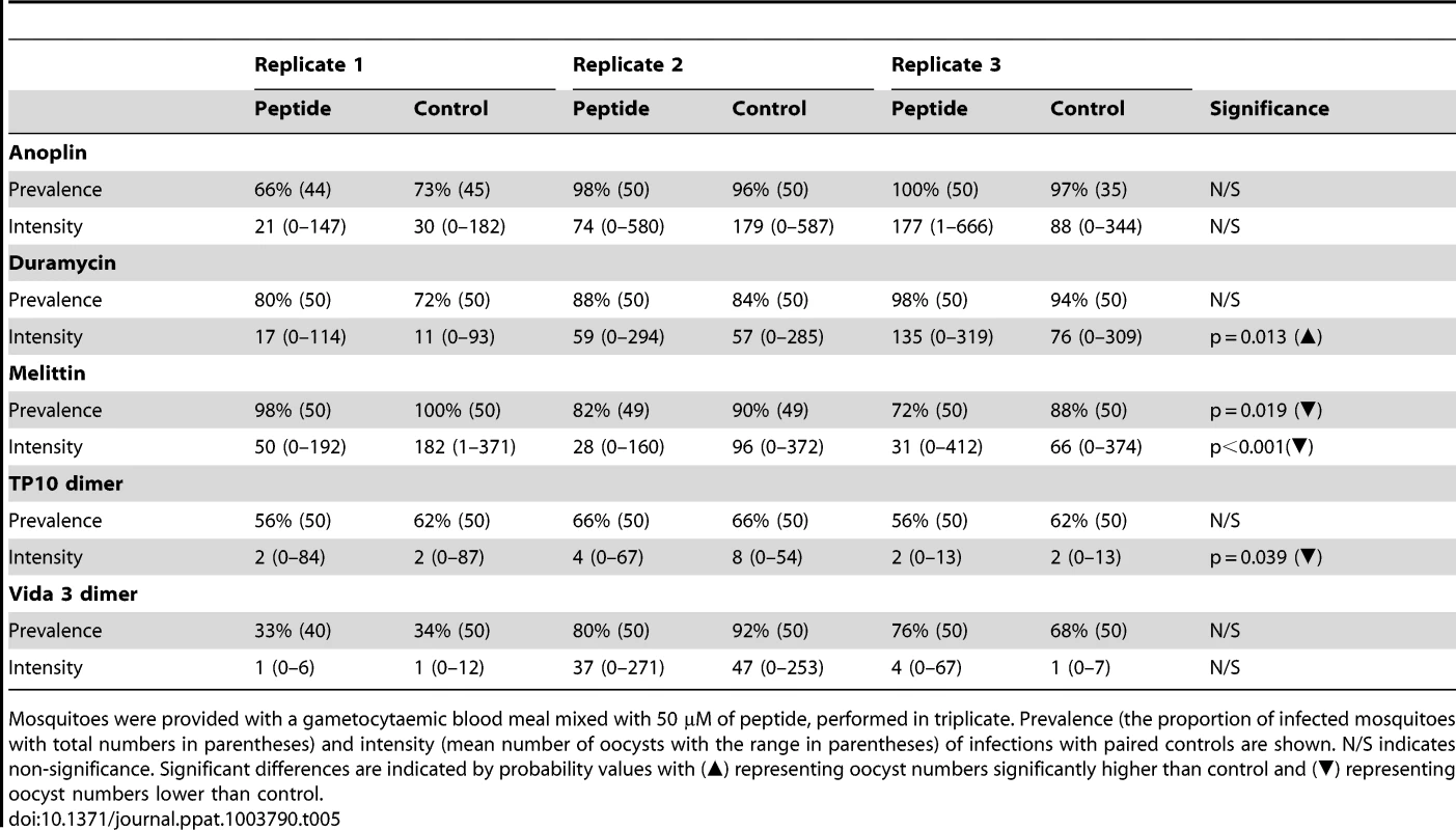 Effect of antimicrobial peptides against <i>P. berghei</i> infections in <i>Anopheles stephensi</i>.