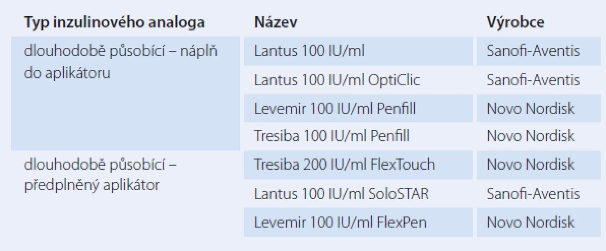 Přehled dlouhodobě působících inzulinových analog [12].