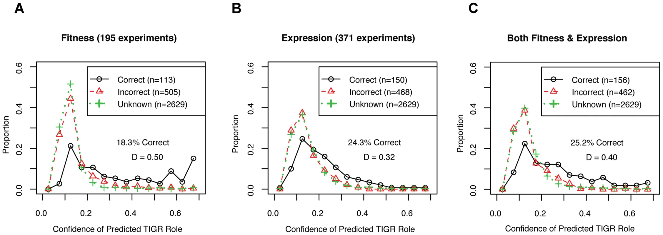 Mutant fitness gives confident predictions of gene function.