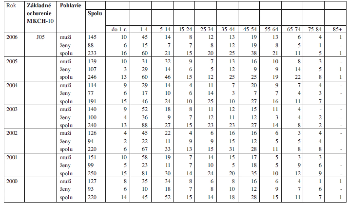 Hospitalizovaní pacienti s diagnózou J05 MKCH na Slovensku v rokoch 2000-2006. (Zdroj: NCZI)