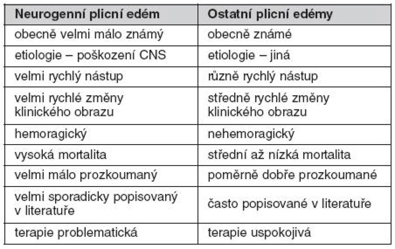 Typické znaky neurogenního plicního edému ve srovnání s ostatními plicními edémy