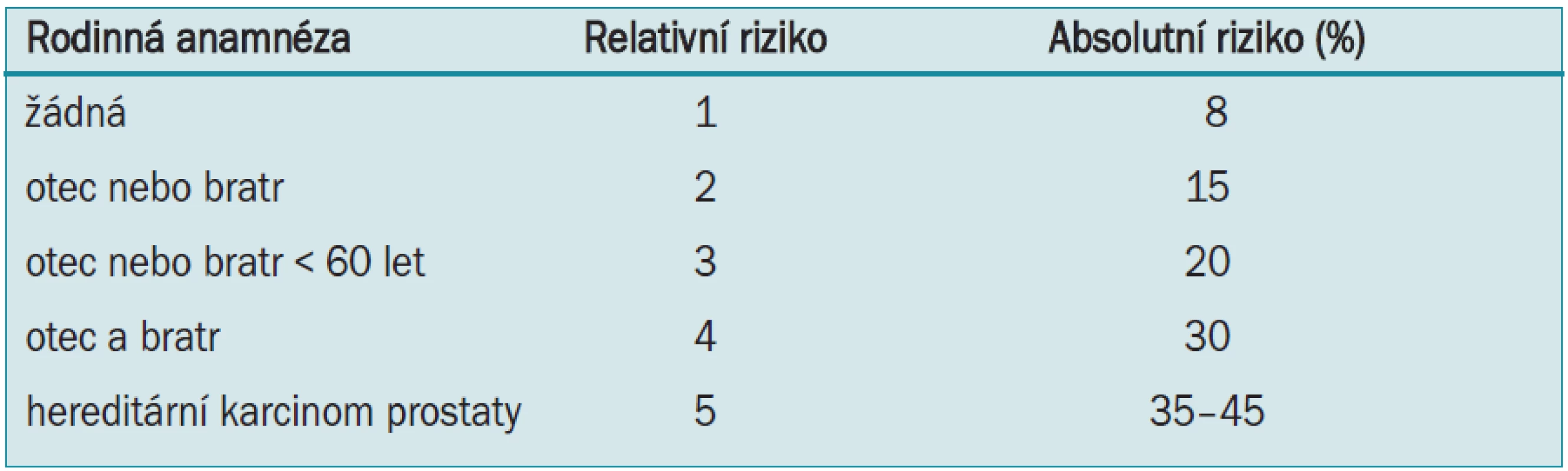 Rodinná anamnéza a riziko vzniku karcinomu prostaty [7].