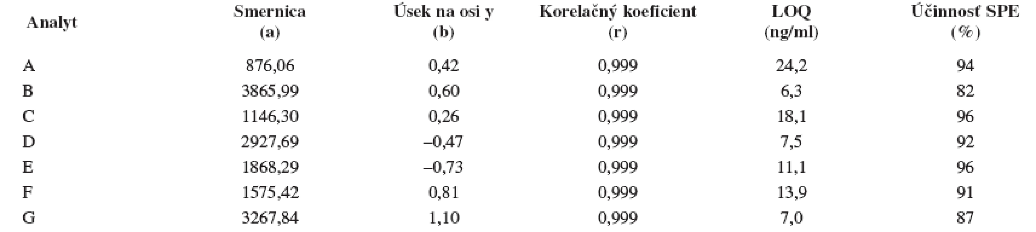 Smernice a úseky na osi y regresnej kalibračnej priamky (y = a x + b) s hodnotami korelačných koeficientov daných závislostí, medze stanovenia (LOQ) a účinnosť SPE študovaných sulfoxidov z potkanieho séra. Podmienky separácie sa uvádzajú v experimentálnej časti.