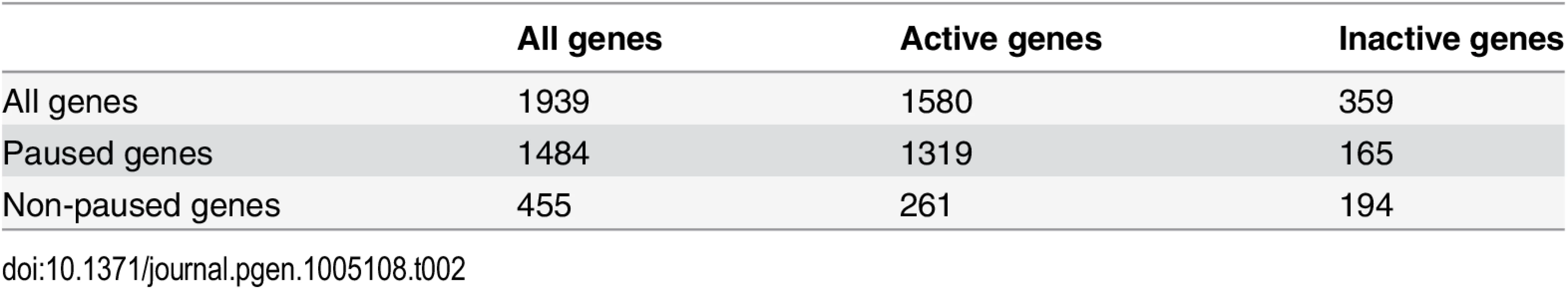 The number of paused and actively-transcribed genes for 1939 GAF-bound genes.