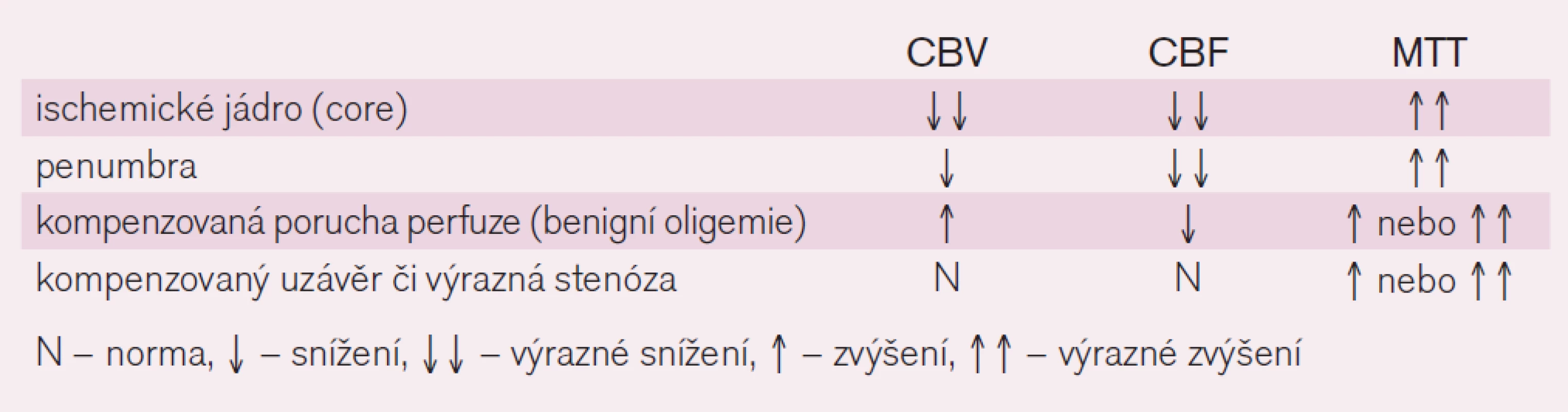 Parametry CT perfuze.