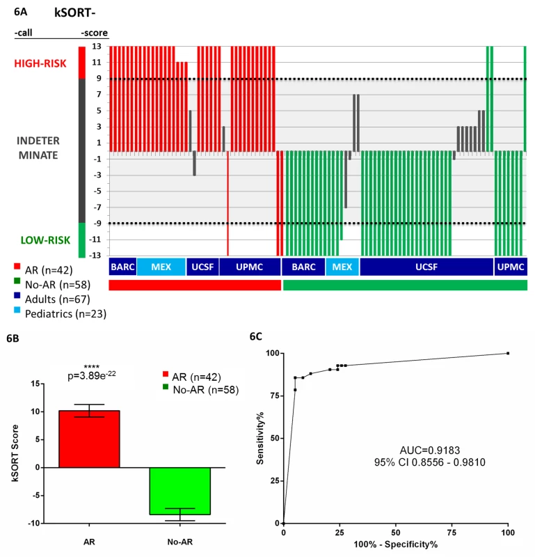 Performance of the kSORT assay.