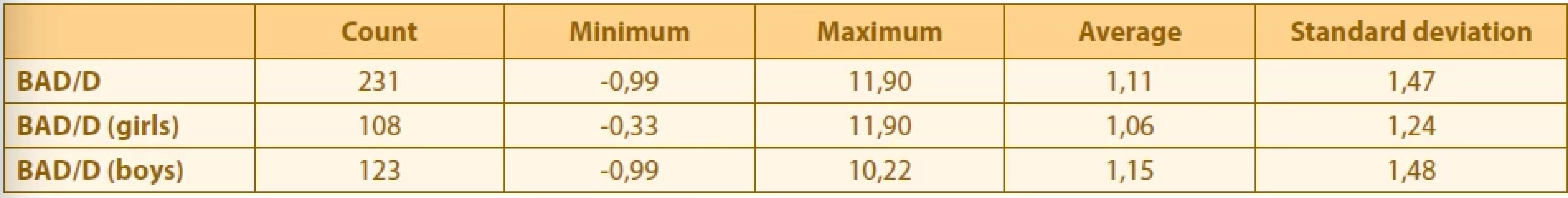Average values of BAD/D by gender
