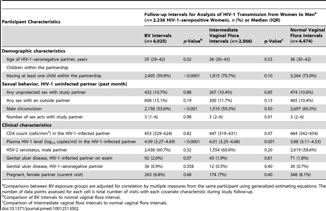 Participant characteristics during quarterly follow-up intervals with BV and intermediate vaginal flora versus normal vaginal flora.
