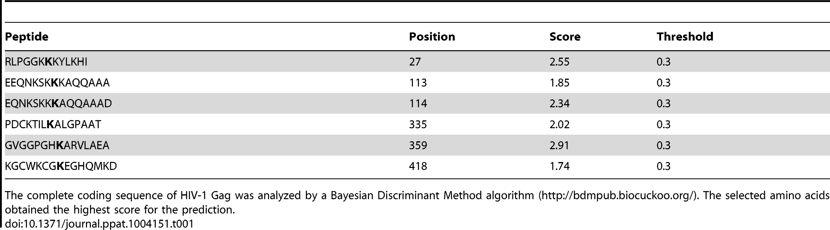 Lysine residues in HIV-1 Gag predicted to become ubiquitinated.