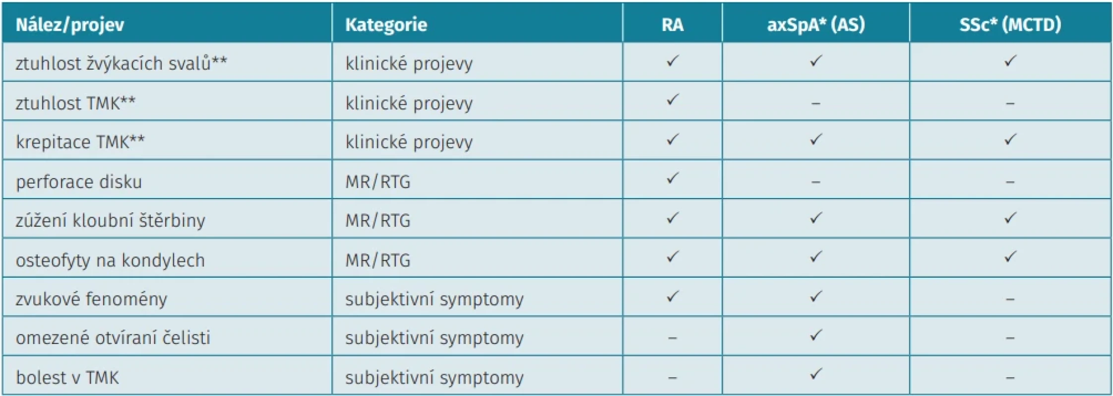 Přehled klinických, zobrazovacích a subjektivních nálezů temporomandibulárního kloubu s výskytem ≥ 50 % u pacientů s RA, axSpA a SSc (Helenius et al., 2006)