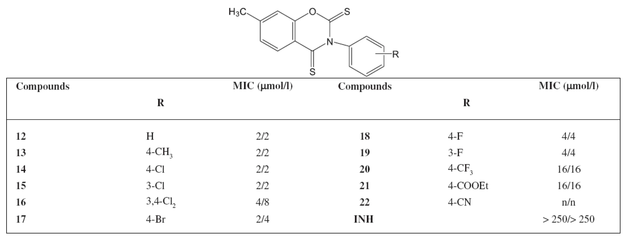 Minimum inhibitory concentrations (MIC) in μg/l activity of 7-methyl-3-phenyl-2<em>H</em>-1,3 benzoxazine-2,4(3<em>H</em>)-dithiones against <em>M. avium</em>