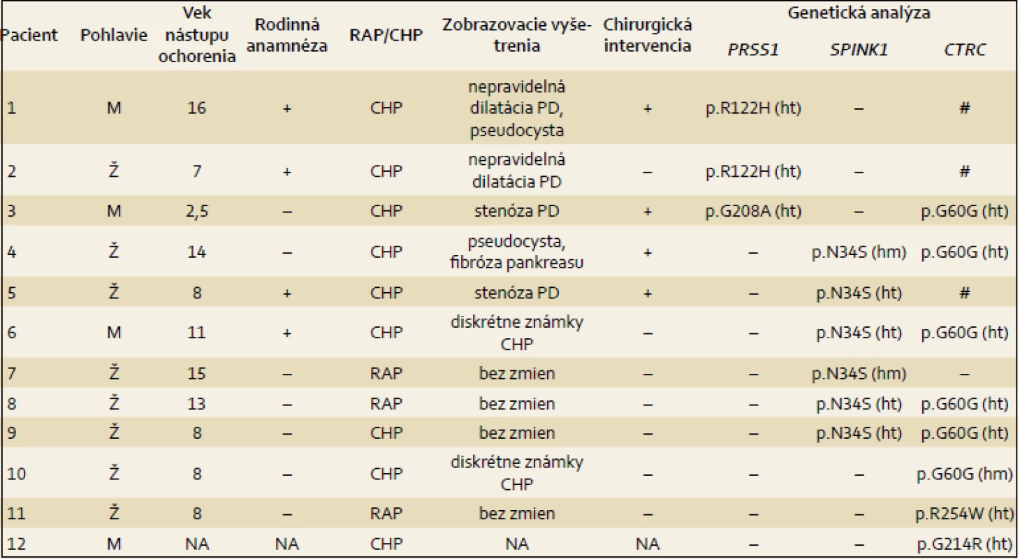 Genotypová a fenotypová charakteristika pacientov s potvrdenou patogénnou mutáciou.
Tab. 2. Genotype-phenotype characteristics of patients with confirmed pathogenic mutations.