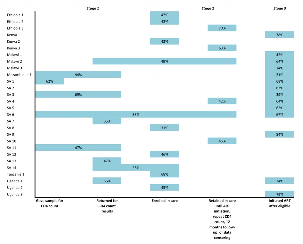 Summary of proportions of patients completing steps within each stage of pre-ART care in the studies reviewed.