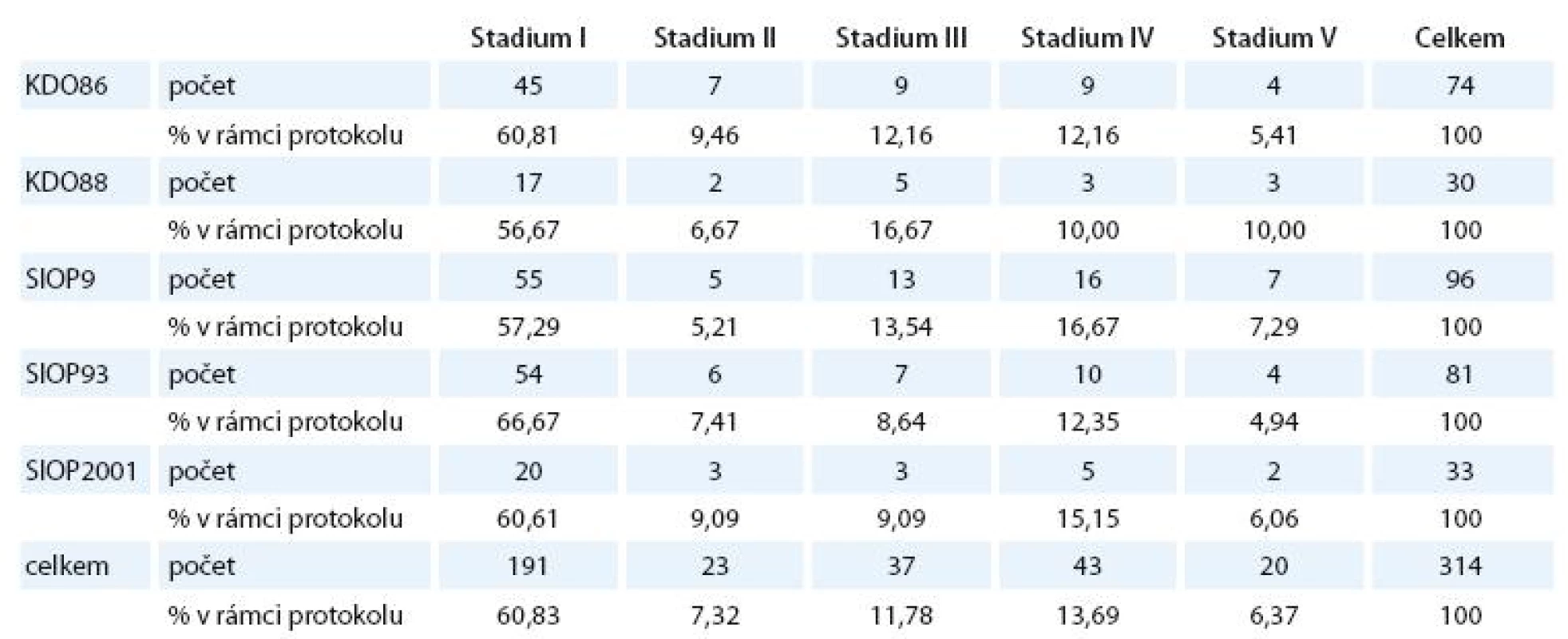 Zastoupení jednotlivých klinických stadií v jednotlivých léčebných protokolech.
