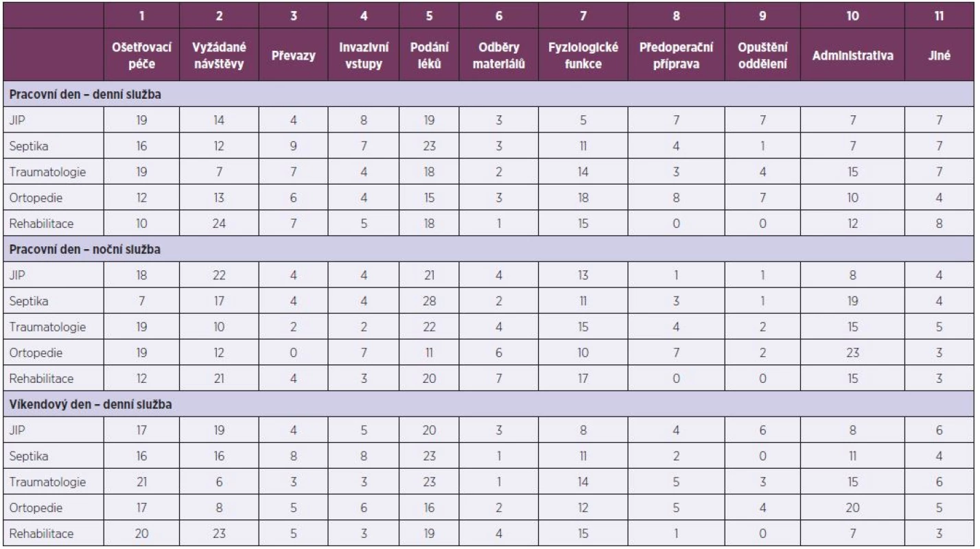 Přehled času věnovaného sledovaným činnostem sestrami jednotlivých oddělení v průběhu pracovní směny (hodnoty jsou uvedeny v procentech)