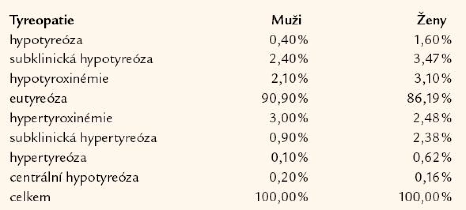 Frekvence výskytu tyreopatií v letech 1991– 2002 u mužů a žen v 11 oblastech České republiky (n = 3 227).