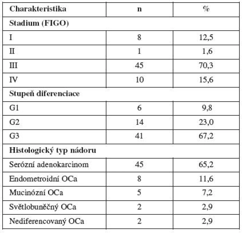 Charakteristika souboru pacientek