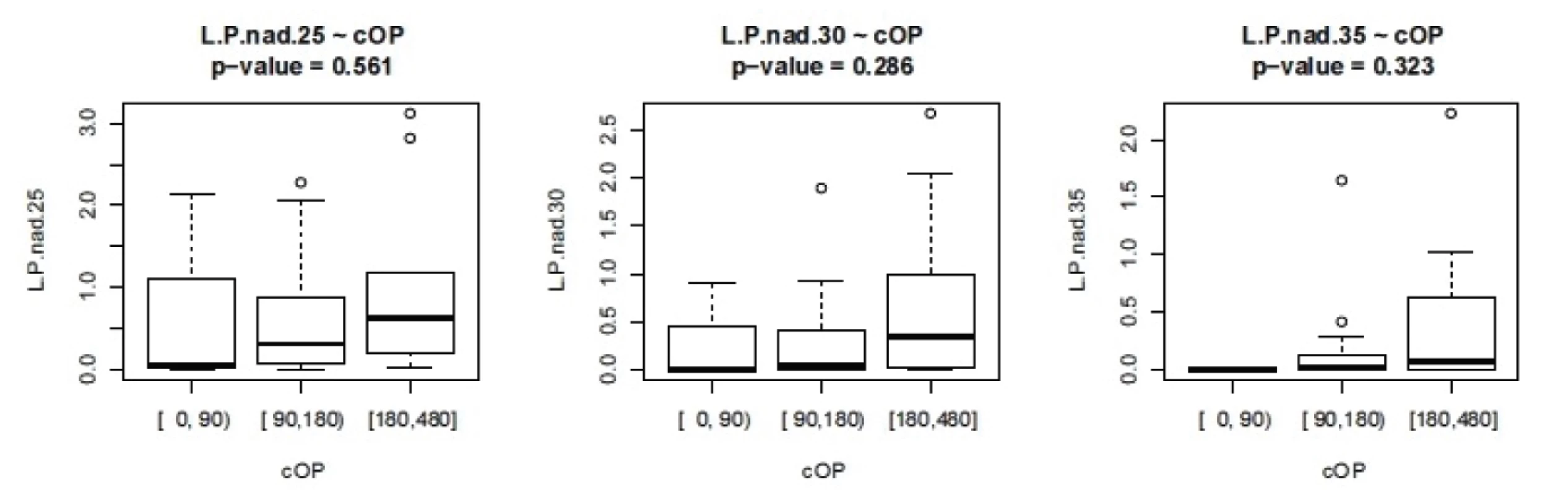 Závislost L/P na délce operačního času.L.P nad 25- cUP – doba trvání L/P nad 25 v závislosti na délce operace, analogicky pro L/P 30 a 35 (v minutách).